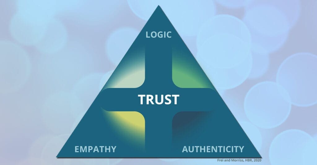 The Trust Triangle (Frei and Morris) has three corners - logic, empathy and authenticity to build trust.