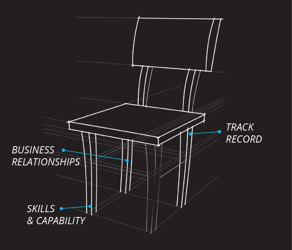 Diagram of a three-legged chair – legs are labelled business relationships, skills & capability, and track record. Fourth leg is missing.