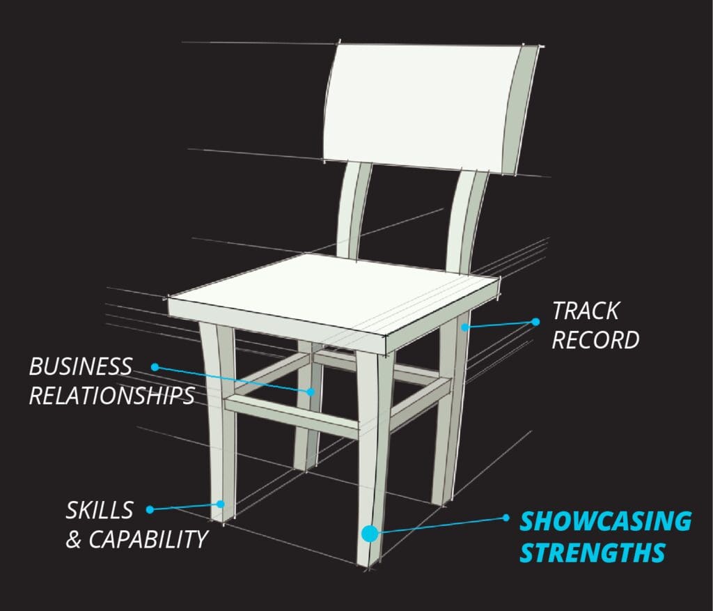 Diagram of a four-legged chair – legs are labelled business relationships, skills & capability, and track record. Fourth leg is emphasised and labelled showcasing strengths.